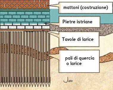 Diagram explaining Venice foundations with piles, mud, and stone layers